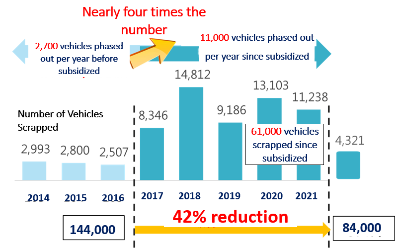 Figure: The results for scrapping old heavy-duty diesel vehicles