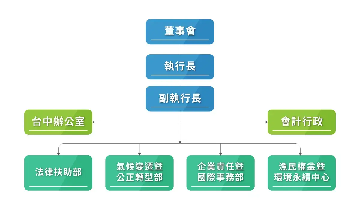 環權會組織架構圖