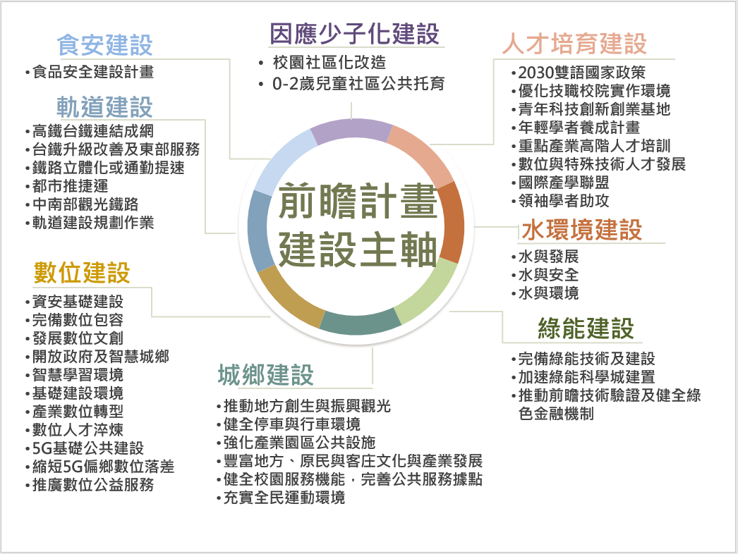 前瞻計畫建設主軸-食安建設，數位建設,軌道建設,因應少子化建設, 城鄉建設,人才培育建設,水環境建設,綠能建設