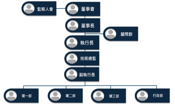 組織架構圖~