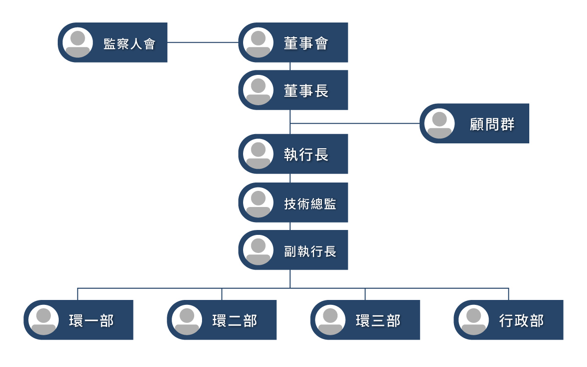 組織架構圖~